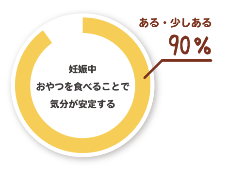 妊娠中おやつを食べることで気分が安定する