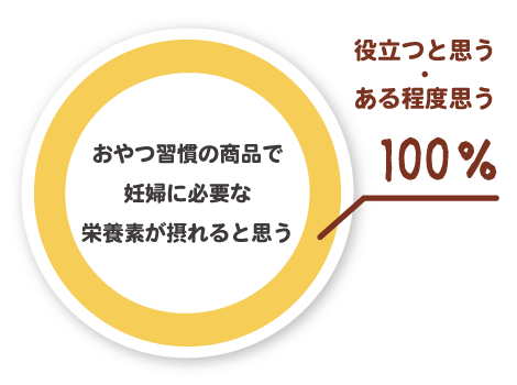 おやつ習慣の商品で妊婦に必要な栄養素が摂れると思う