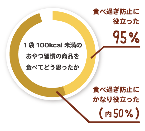 1袋100kcal未満のおやつ習慣の商品を食べてどう思ったか